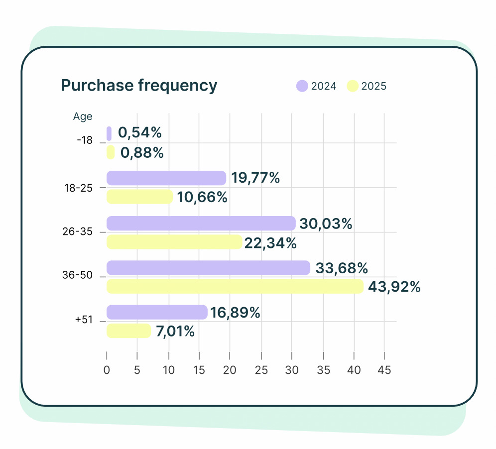 Purchase frequency chart by age, 2024 vs 2025