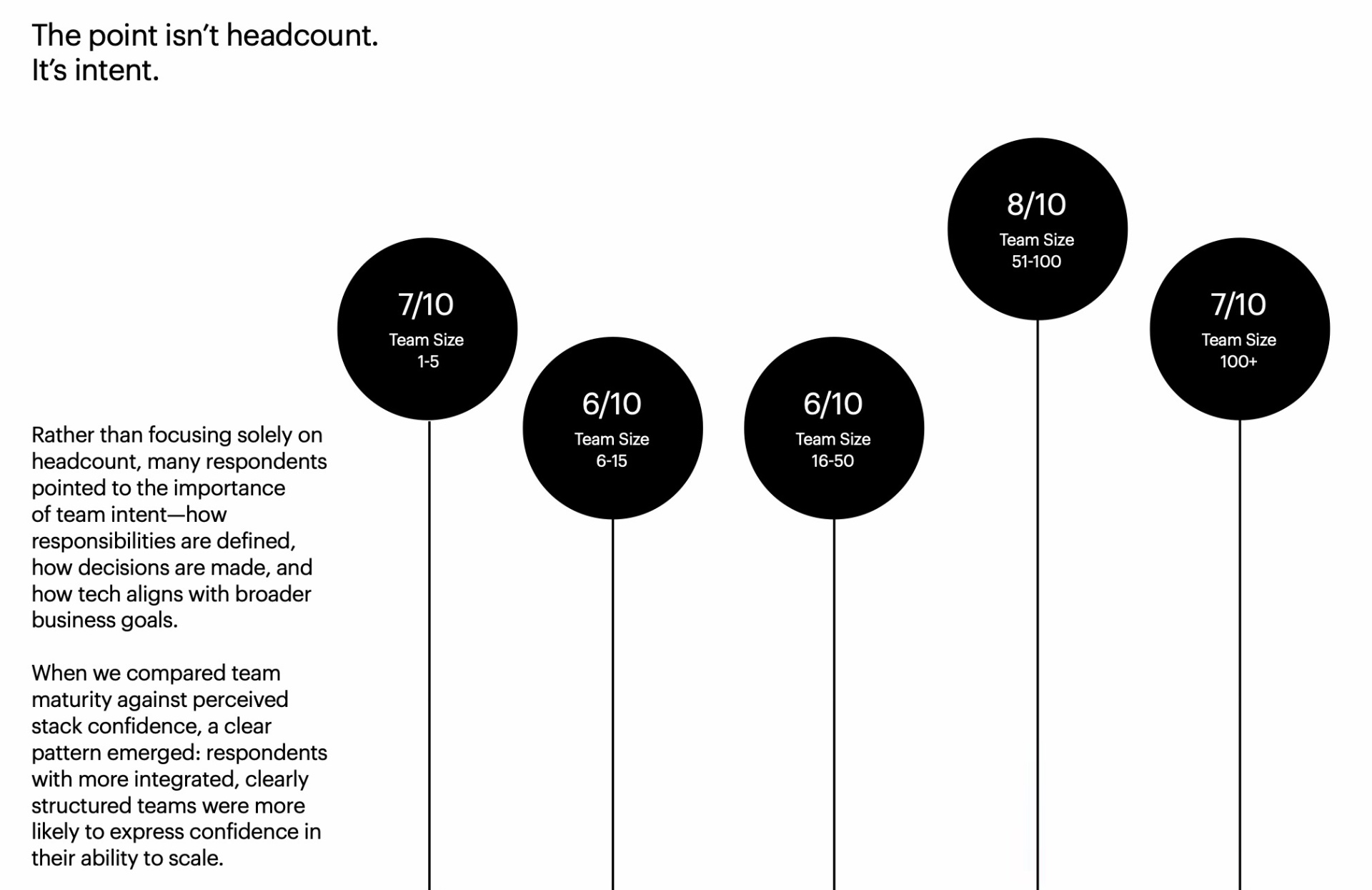 Team intent chart — confidence scores across team sizes
