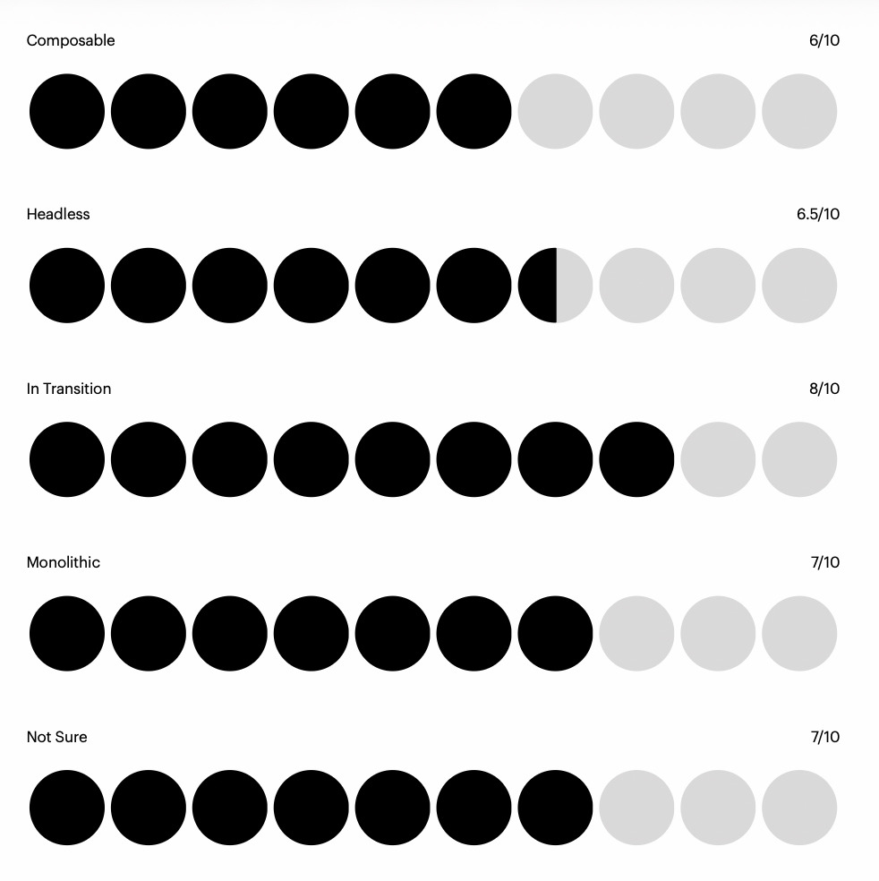 Architecture preference scores: composable, headless, monolithic